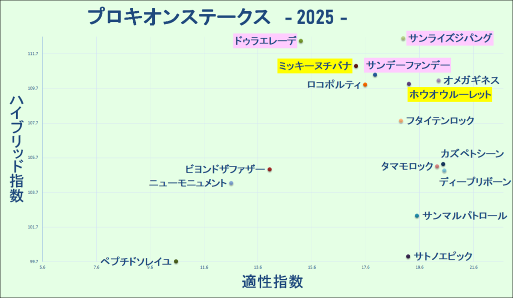 2025　プロキオンＳ　マトリクス　結果